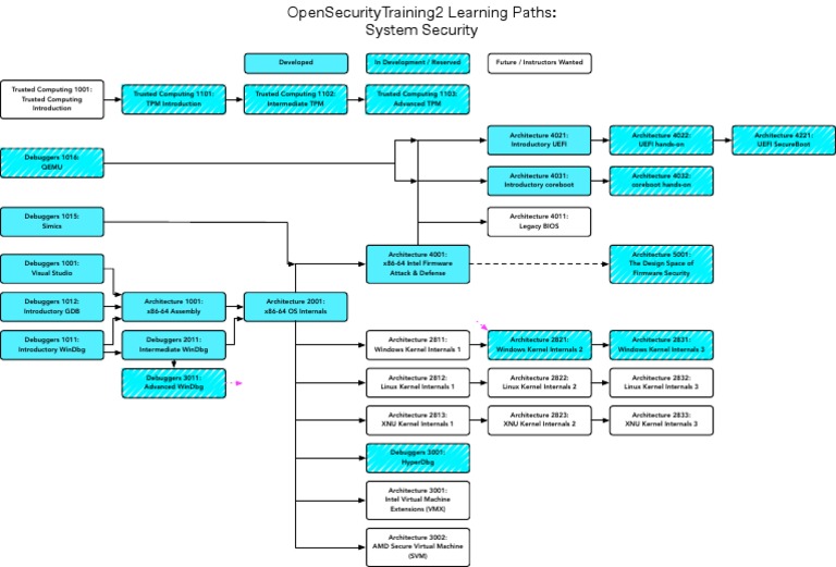 OpenSecurityTraining2 Course Overview | PDF