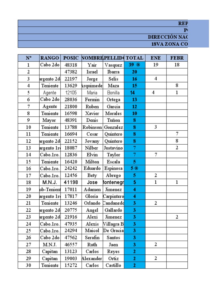Incapacidades Policía Panamá 2022 | PDF | Rango militar | Rangos