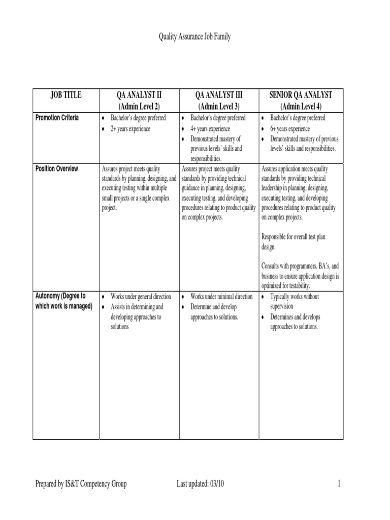 Quality Assurance Analyst Titles PDF Software Testing Quality