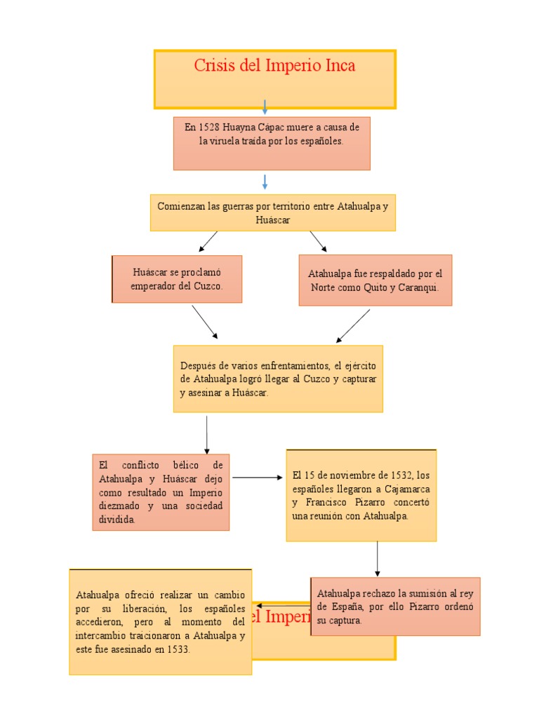 Crisis Del Imperio Inca | PDF | Francisco Pizarro | América del Sur