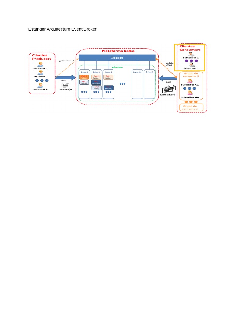 Estándar Arquitectura Event Broker | PDF