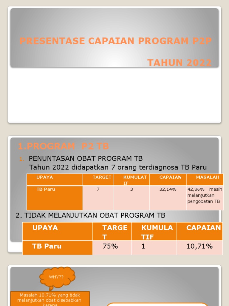 Presentase Capaian Program P2P TAHUN 2022 | PDF
