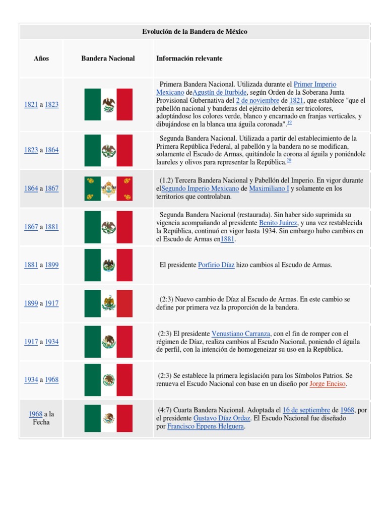 Evolución de la Bandera de México