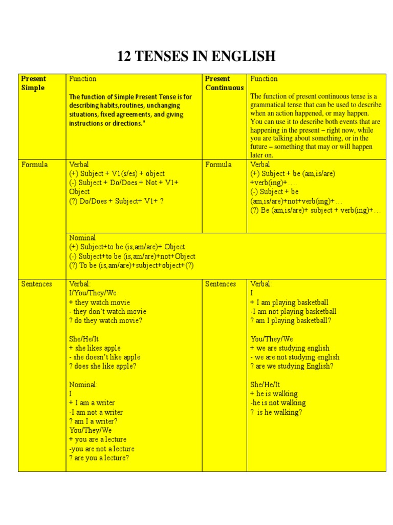 12 Tenses In English Pdf Verb Noun
