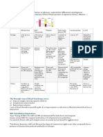 Transfusion Summary