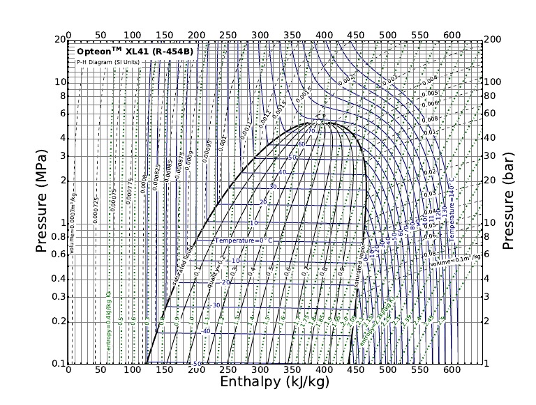 Diagramme Enthalpique R454B XL41 | Descargar gratis PDF | Grandeur