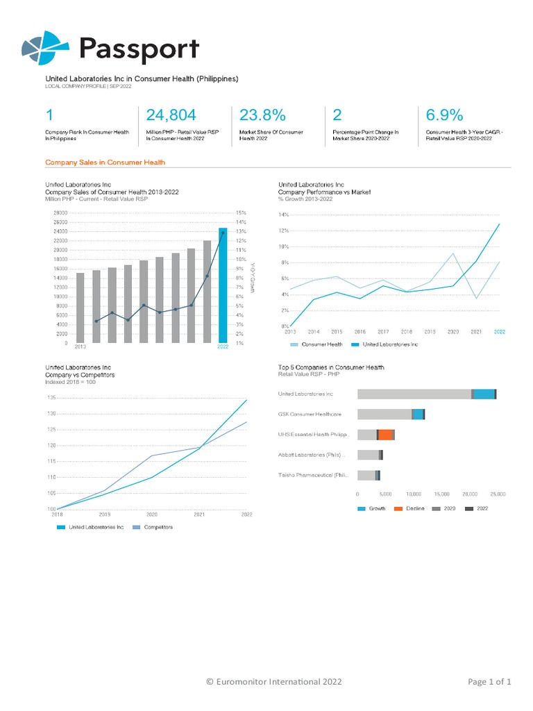 euromonitor-interna-onal-2022-page-1-of-1-million-php-current