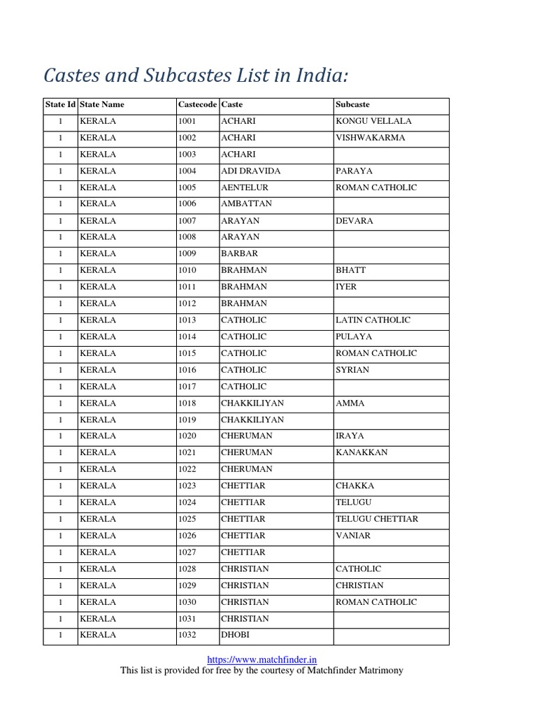 castes-and-subcastes-list-in-india-state-id-state-name-castecode