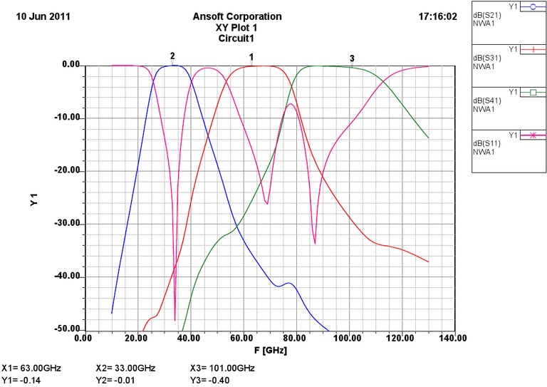 RF Circuit Analysis Data Plot | PDF