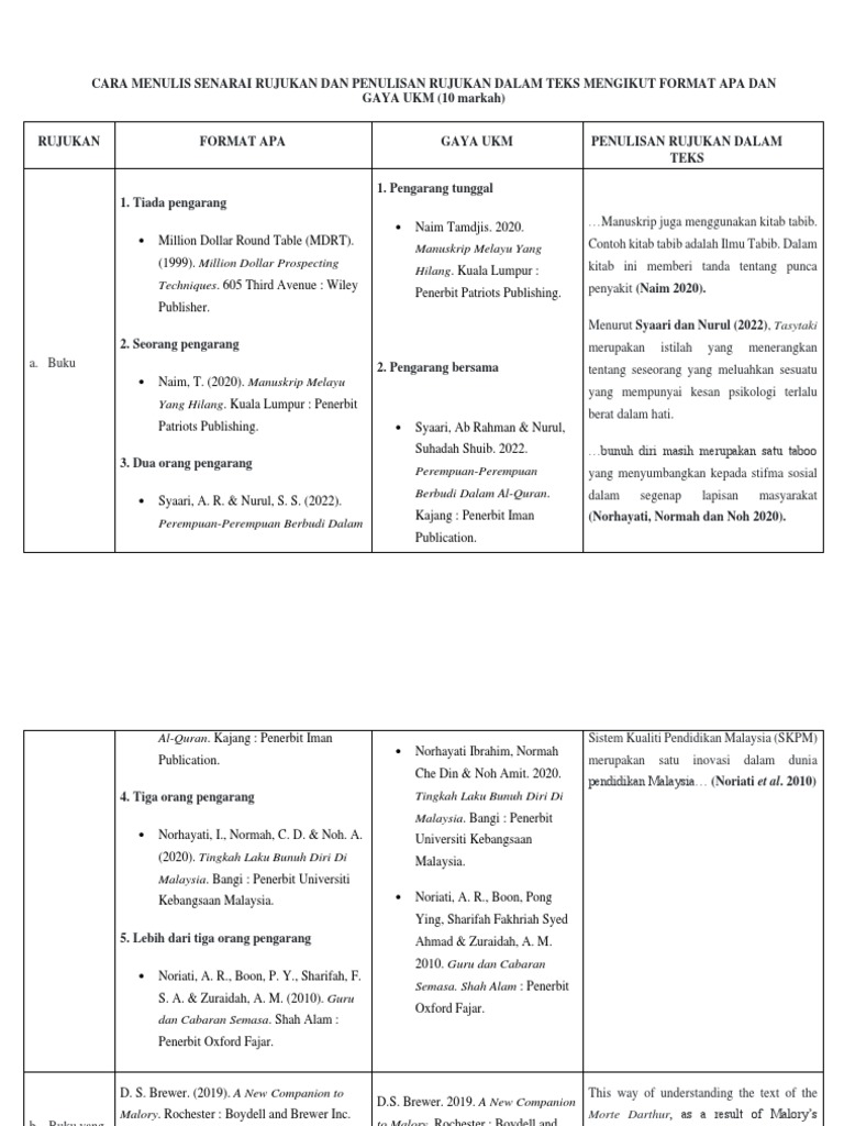 Tugasan - Rujukan | PDF