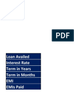 Loan Availed Interest Rate Term in Years Term in Months Emi Emis Paid