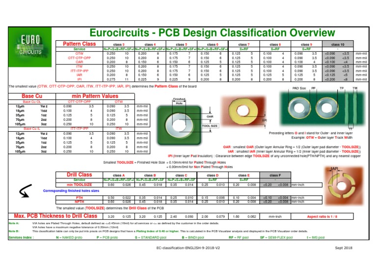 Eurocircuits PCB Classification Guide | PDF | Printed Circuit Board ...