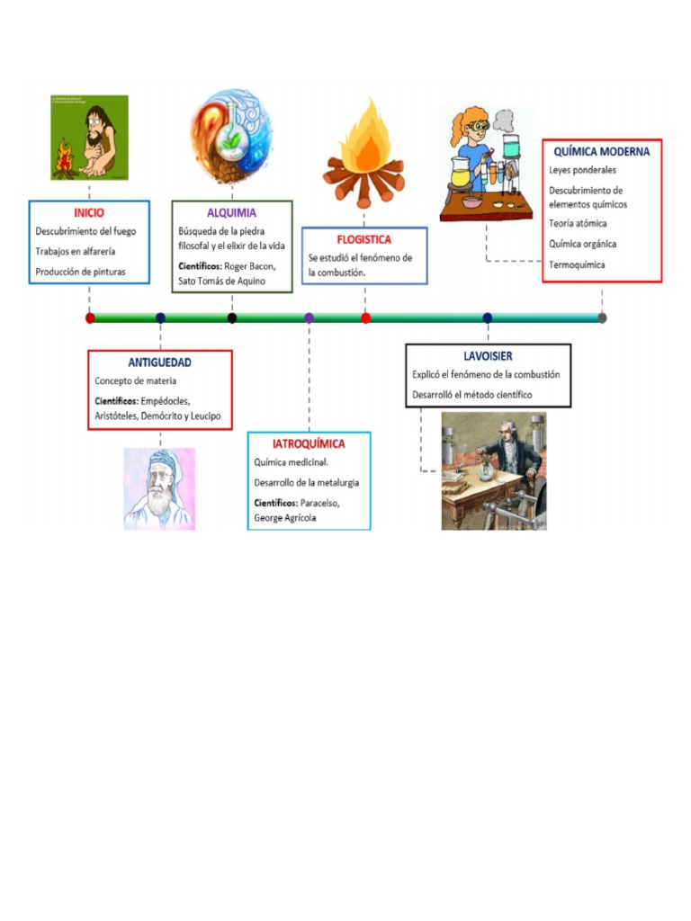 Historia de La Quimica Linea de Tiempo | PDF