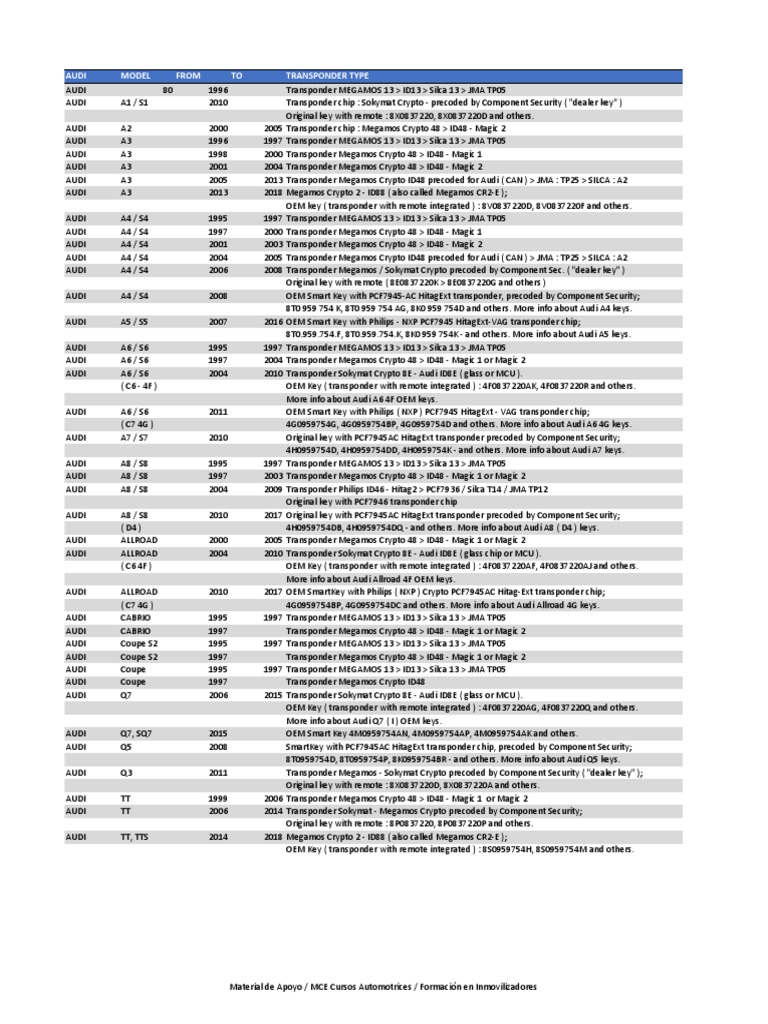 Guia Rápida Transponders | PDF | Chevrolet | Industries
