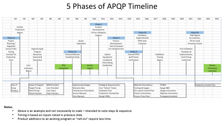 Development Time Line | PDF