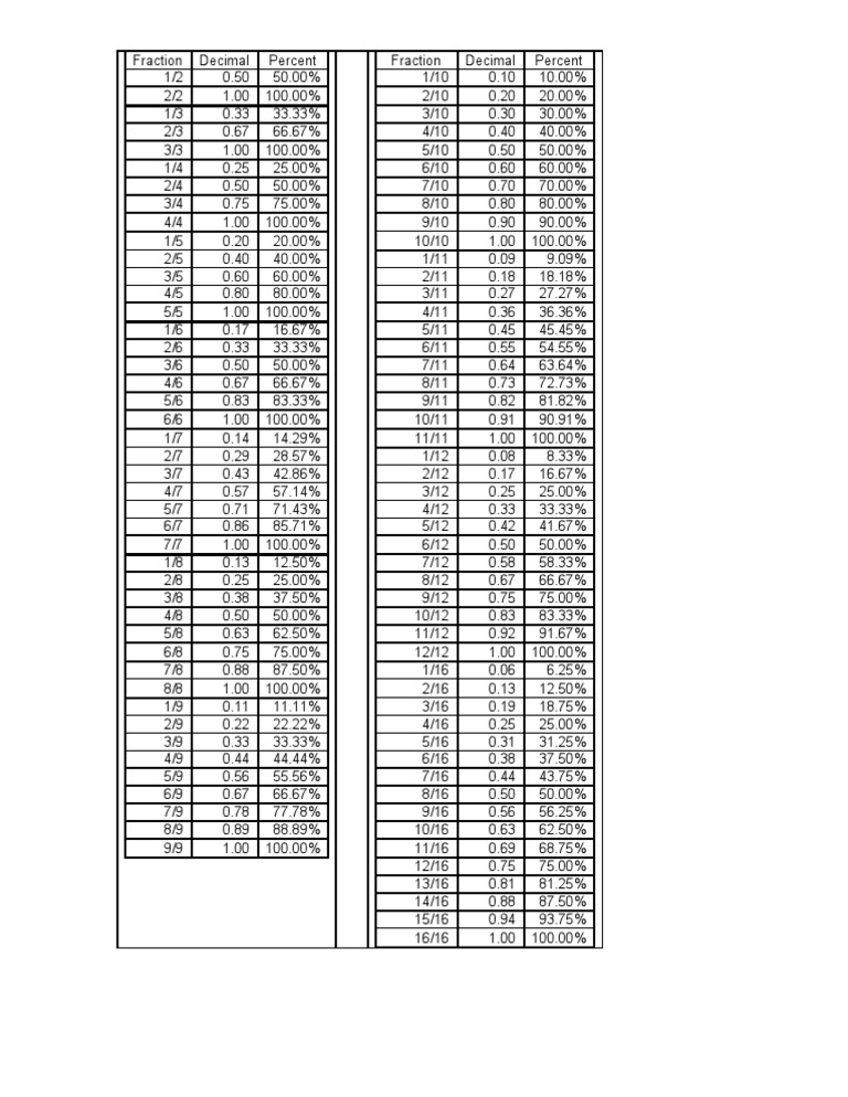 Fraction Percent Decimal Cheat Sheet[1]