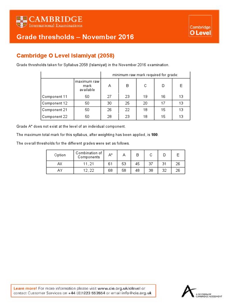 Grade thresholds november 2016 cambridge o level islamiyat 2058 pdf