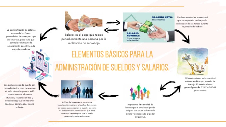 Elementos Básicos para La Administración de Sueldos Y Salarios | PDF ...