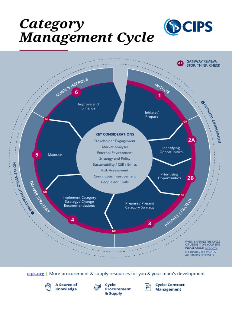 2022 010 CIPS Knowledge Cycle | PDF | Business | Economies