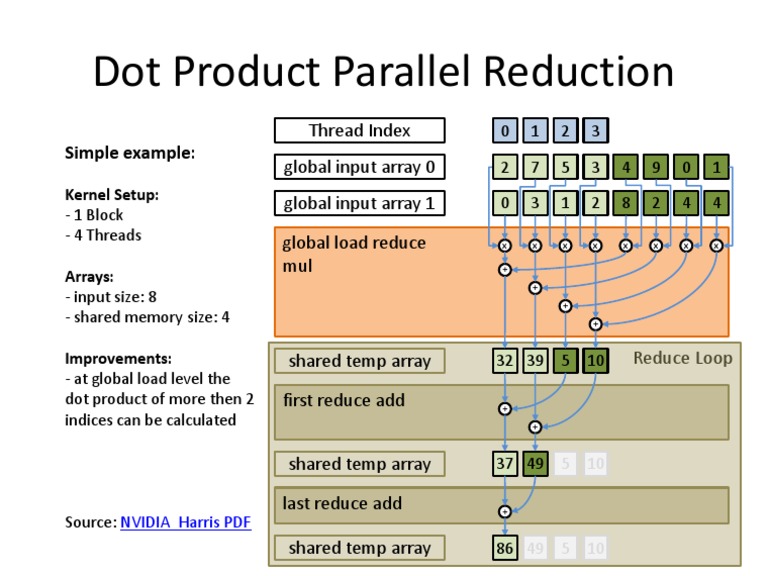 CUDA Parallel Reduction for Dot Product | PDF | Computers | Technology ...