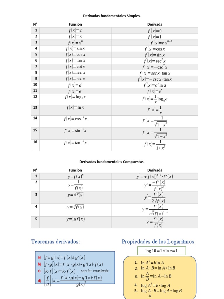Derivadas Fundamentales Simples Más Formulas Tangente y Normal | PDF ...