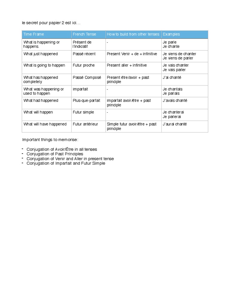 Tenses in French: A Complete Guide | PDF