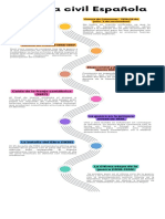 Línea de Tiempo Guerra Española
