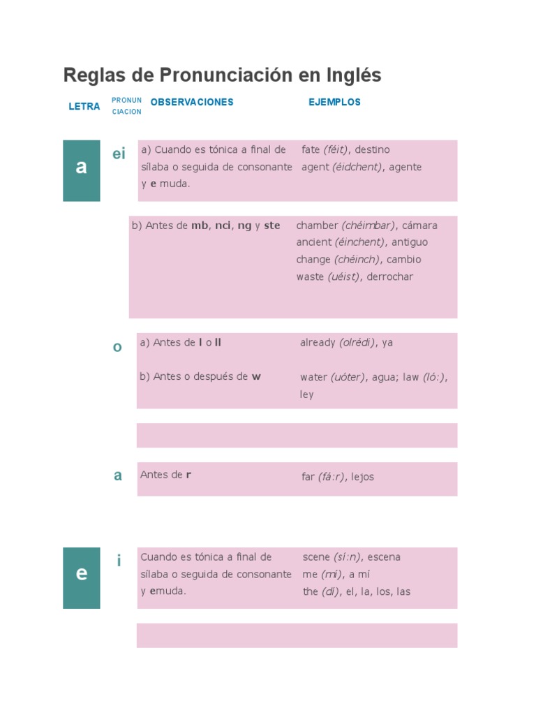 Reglas de Pronunciación en Inglés PDF Habla Fonología