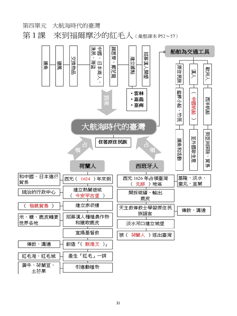04 110國小社會5上重點整理 第4單元 (教用) | PDF