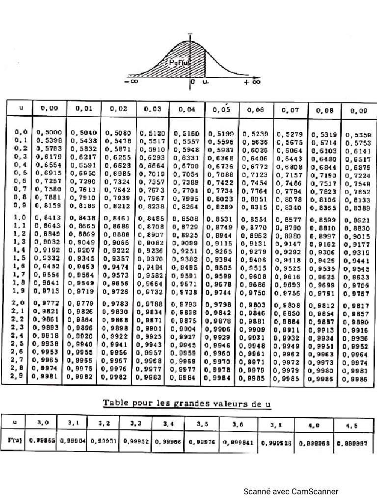 tableau-la-loi-normale-pdf