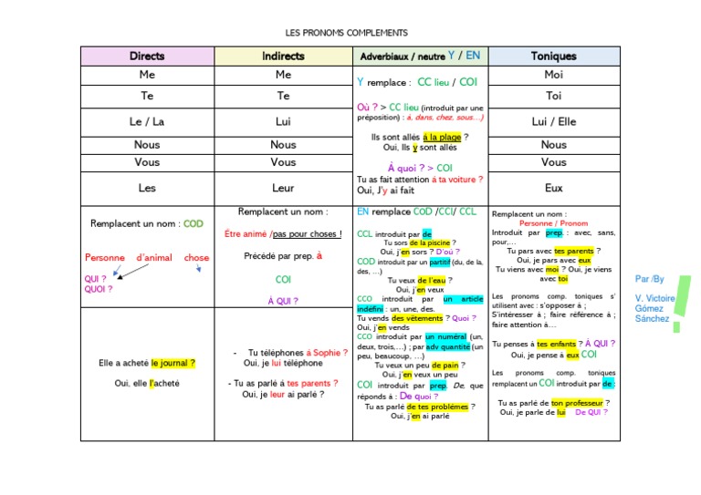 Pronoms Compléments en Français | PDF | Complément d'objet | Pronom