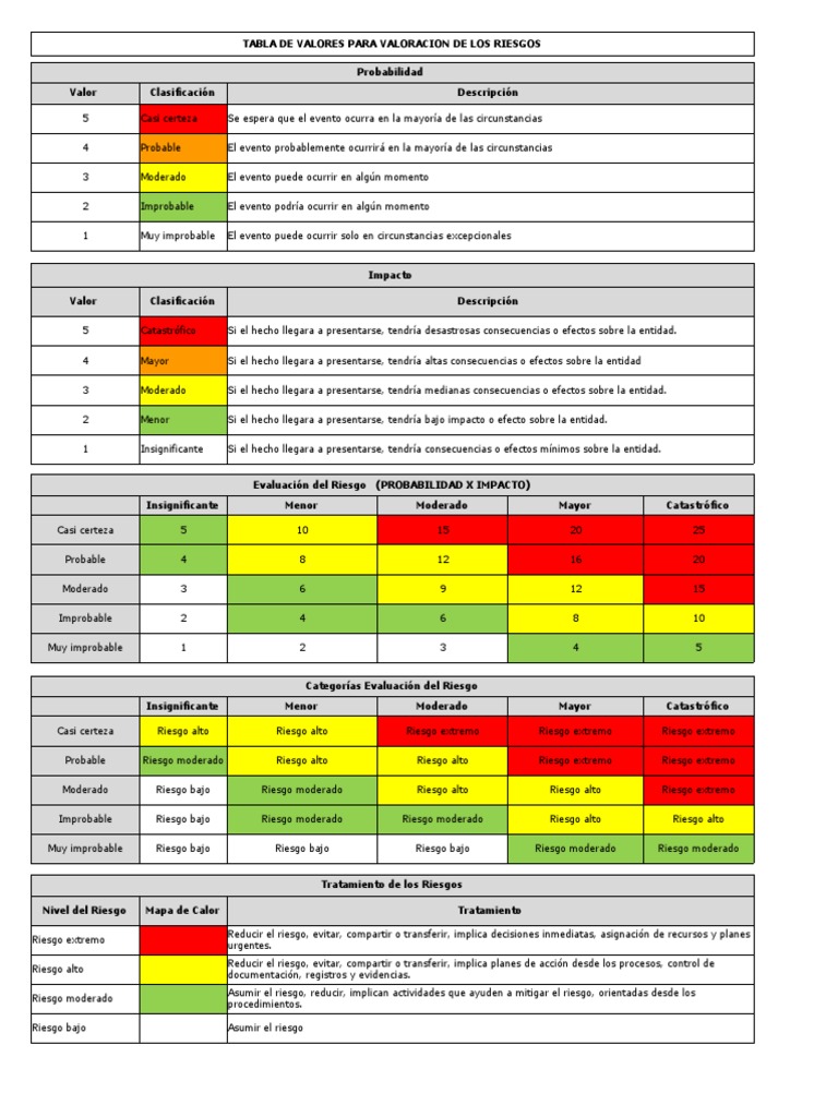 Matriz de Riesgos en Compras | PDF | Riesgo | Evaluación de riesgos