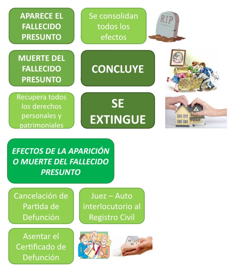 Efectos Legales de la Muerte Presunta | PDF