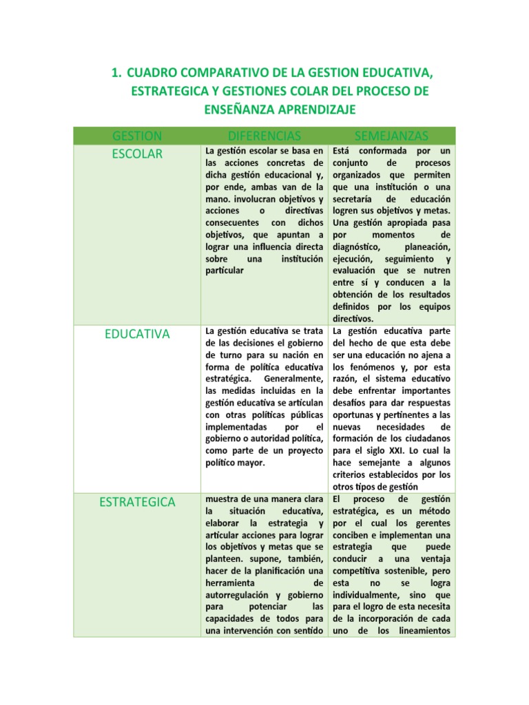 Cuadro Comparativo de Gestión Educativa | PDF | Planificación | Evaluación