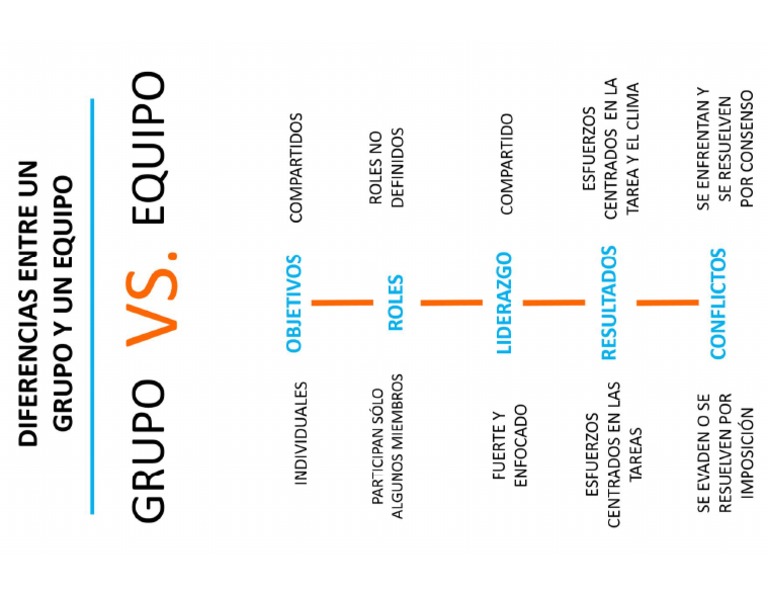 Diferencia Entre Grupo y Equipo | PDF
