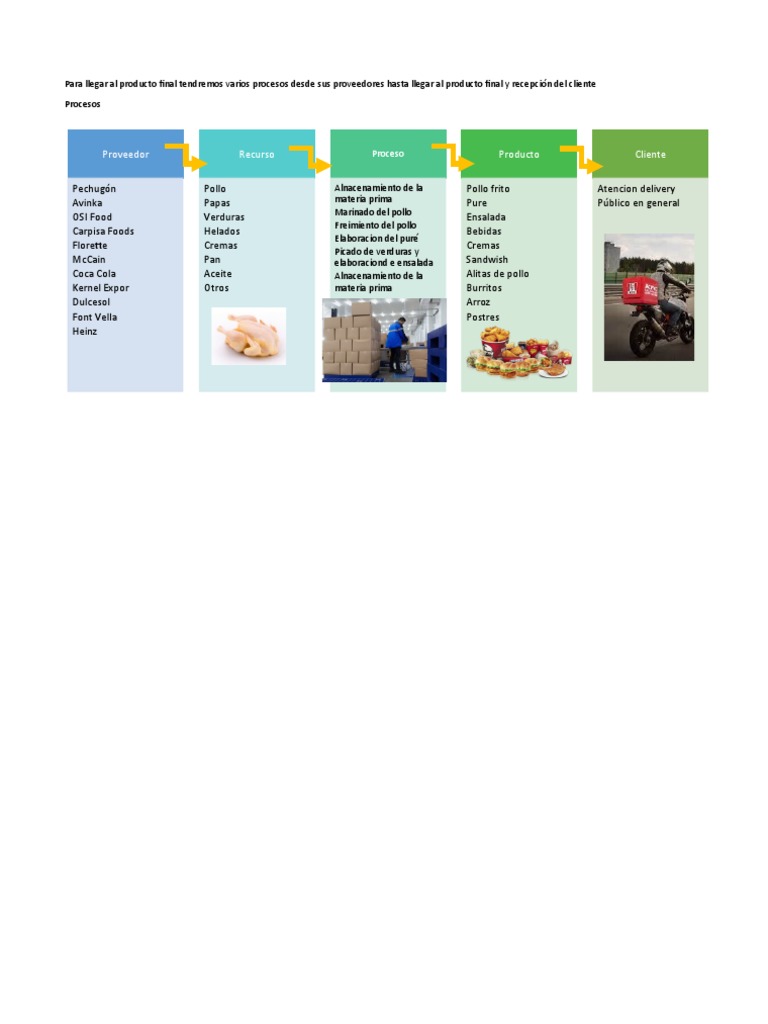 KFC Proceso | PDF