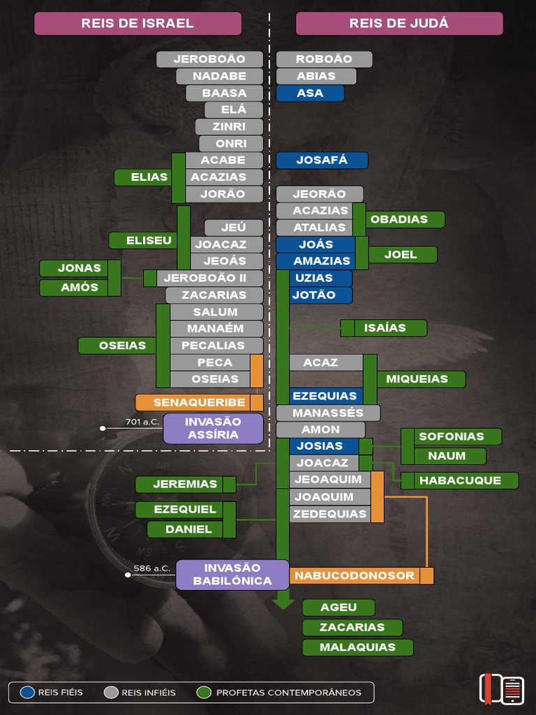 Reis De Israel E Judá Pdf