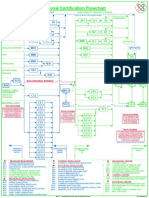 GOC Functional Certification Flow Chart