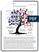Hebrew Verbs Overview