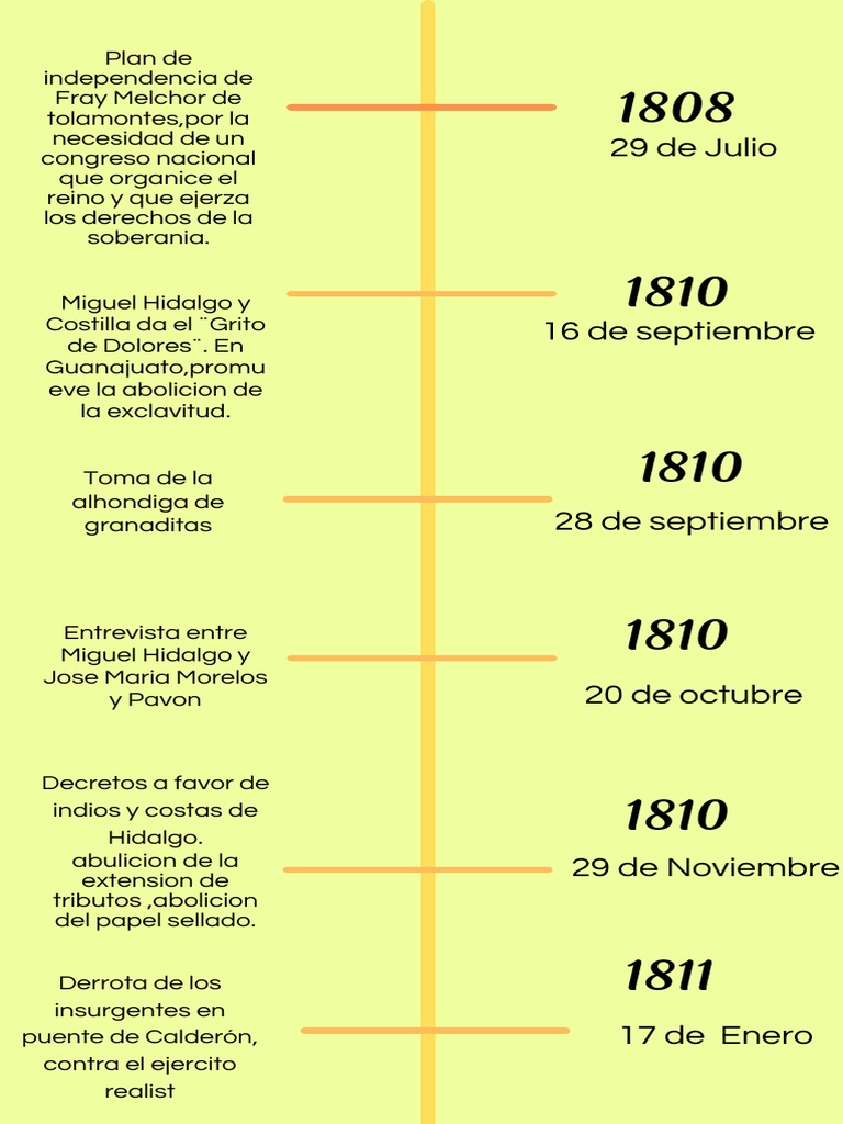 Linea Del Tiempo (Primera Etapa) | PDF | México | México independiente