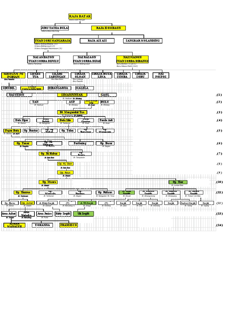 Silsilah dan Sejarah Raja Batak | PDF