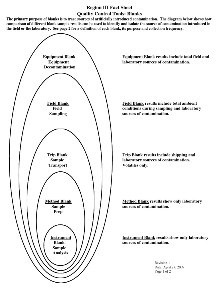 Blanks Pdf Laboratories Volatile Organic Compound