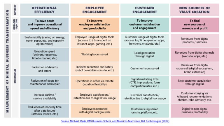 Digital Transformation KPI Taxonomy 1657817885 | PDF | Performance ...