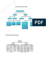 Draw A Chart Showin Tax Structure in India