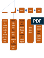 Materiales Procesos de Café Pergamino Cliente Externos Clientes Internos