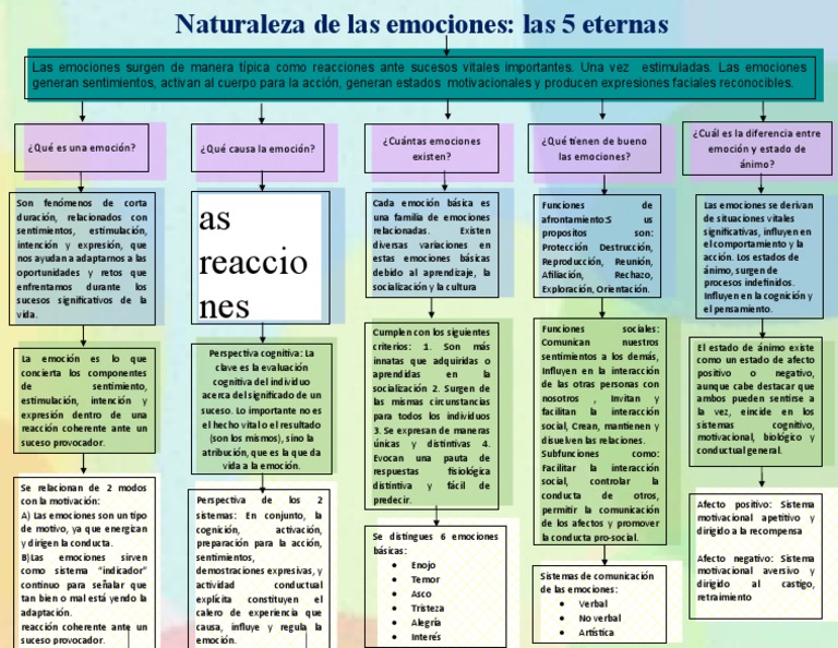 Mapa conceptual de las emociones básicas | PDF | Las emociones ...