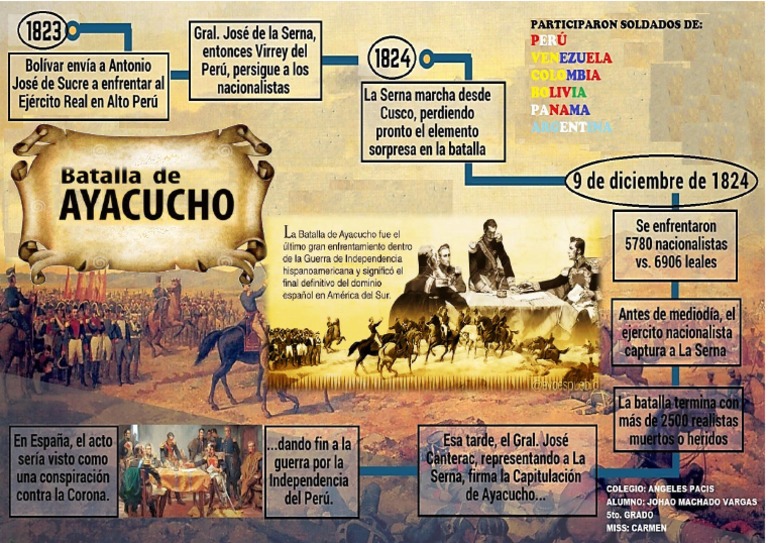 Infografia de La Batalla de Ayacucho - 1702223635