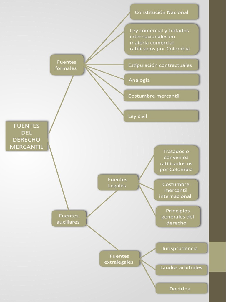 Clasificación de Fuentes del Derecho Mercantil | PDF