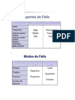 Teoria de Fallas Basadas en Esfrz. Estaticos y Dinamicos