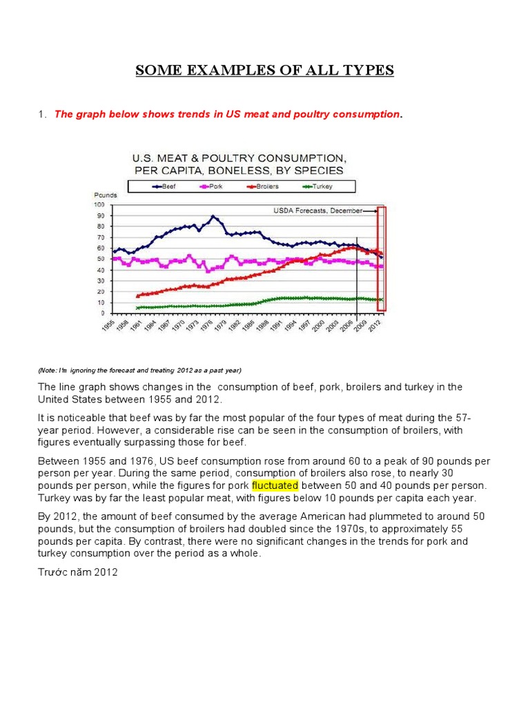 Some Examples of All Types The Graph Below Shows Trends in US Meat and